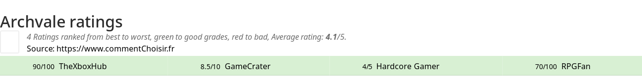 Ratings Archvale