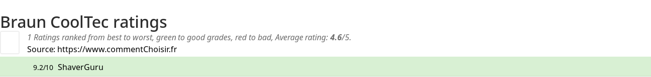 Ratings Braun CoolTec