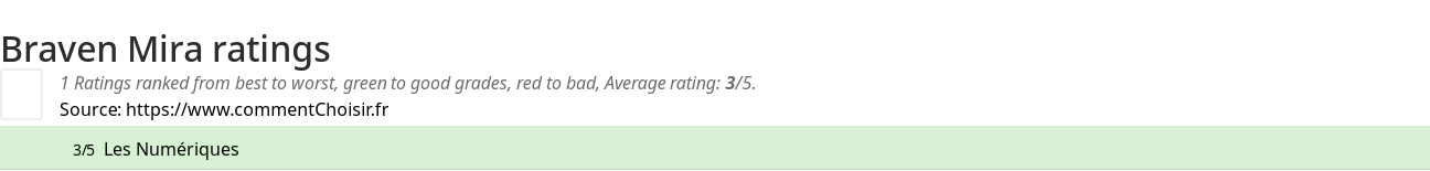 Ratings Braven Mira