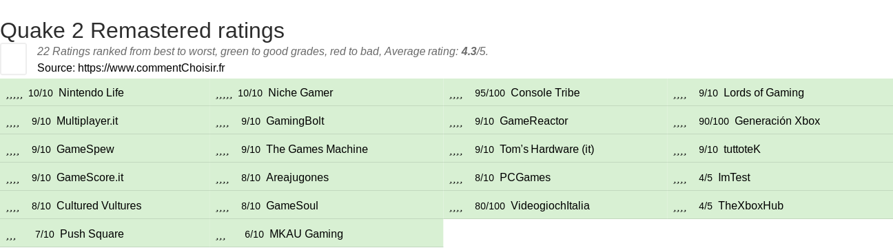 Ratings Quake 2 Remastered
