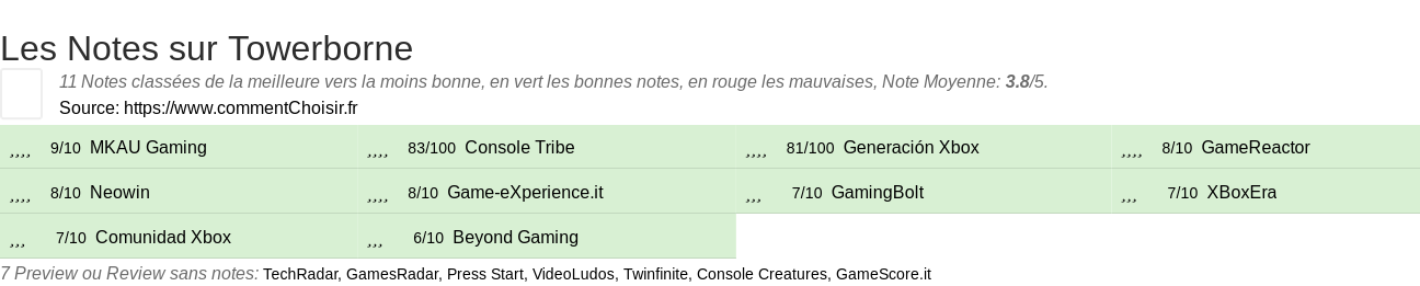 Ratings Towerborne